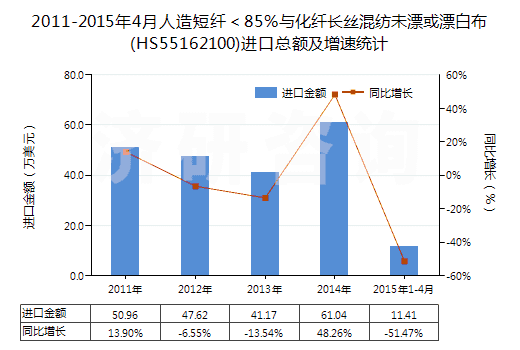 2011-2015年4月人造短纖＜85%與化纖長(zhǎng)絲混紡未漂或漂白布(HS55162100)進(jìn)口總額及增速統(tǒng)計(jì)